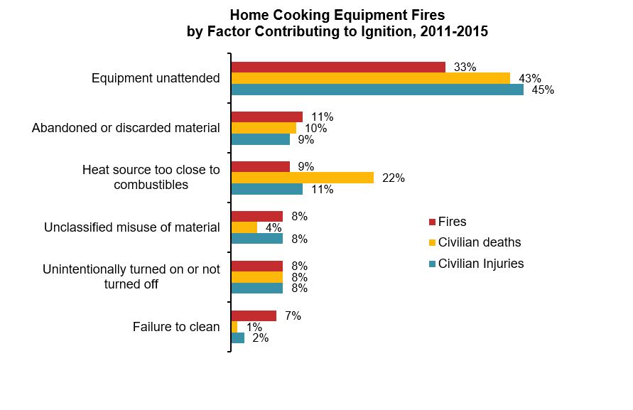 Home Cooking Equipment Fires 20102014
